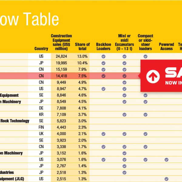 SANY Moves Up on Global List of OEMs