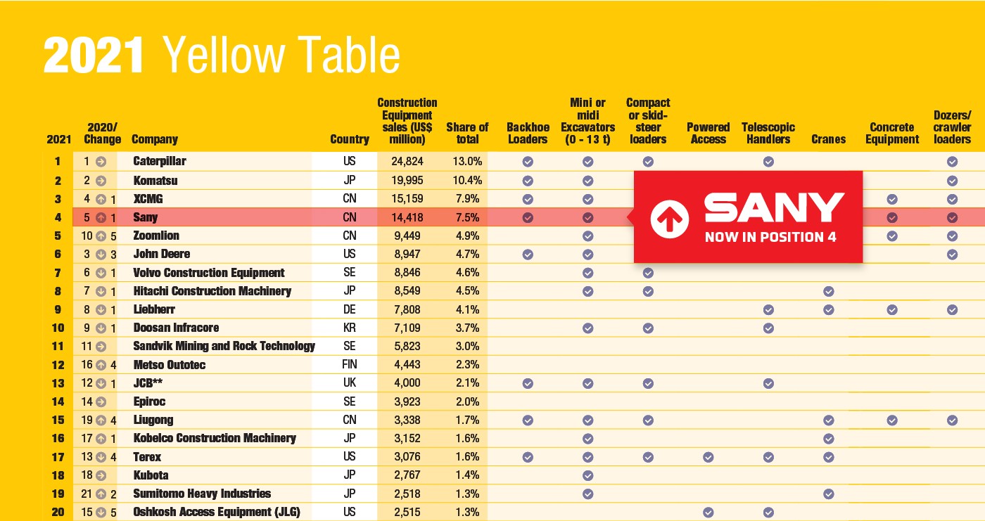 SANY Moves Up On Global List Of OEMs SANY America sany-moves-up-on-global-list-of-oems-sany-america